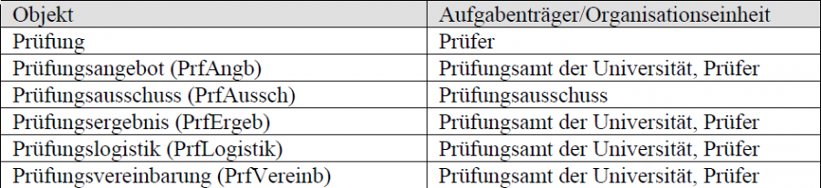 2015-12-10_objekte_und_organisationseinheiten_des_pruefungsprozesses.png